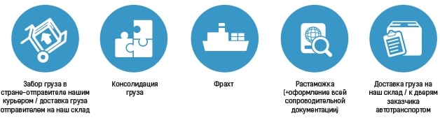 Этапы морских контейнерных перевозок